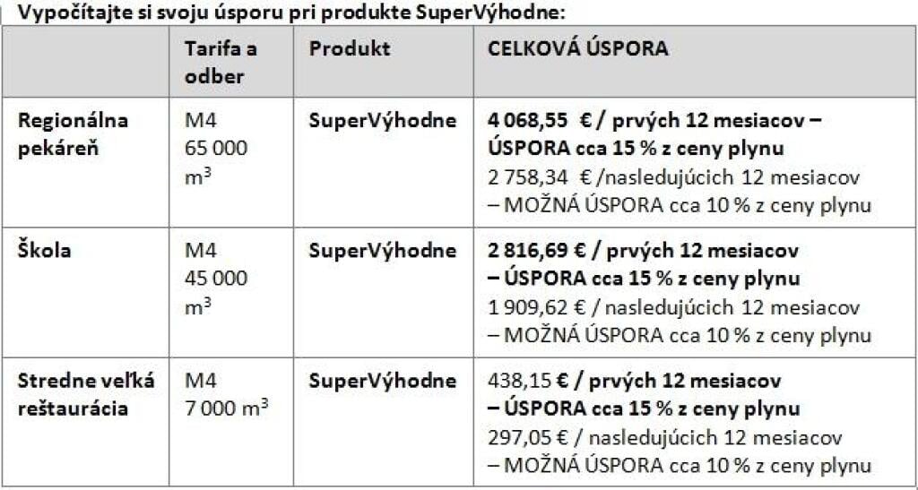 Podnikatelia, s novým produktom SPP získate plyn SuperVýhodne!