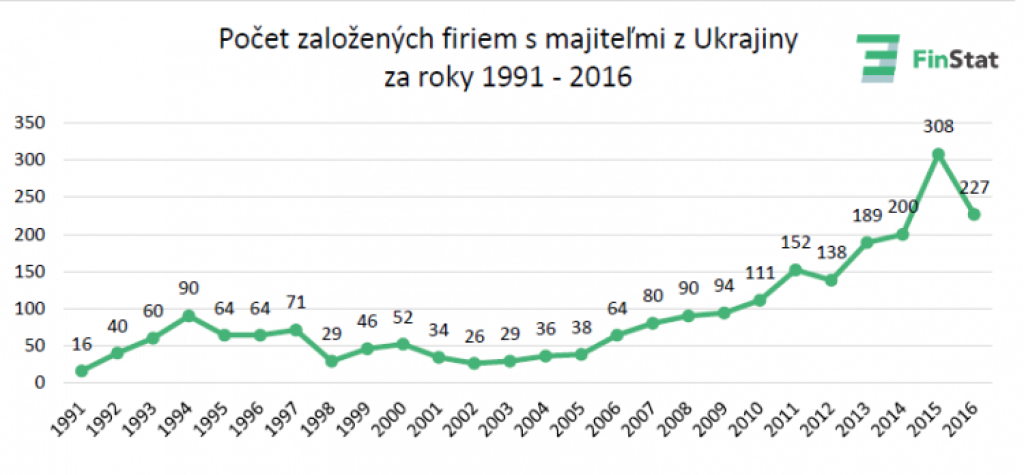 Počet ukrajinských firiem prudko stúpol, dôvodom nie je biznis