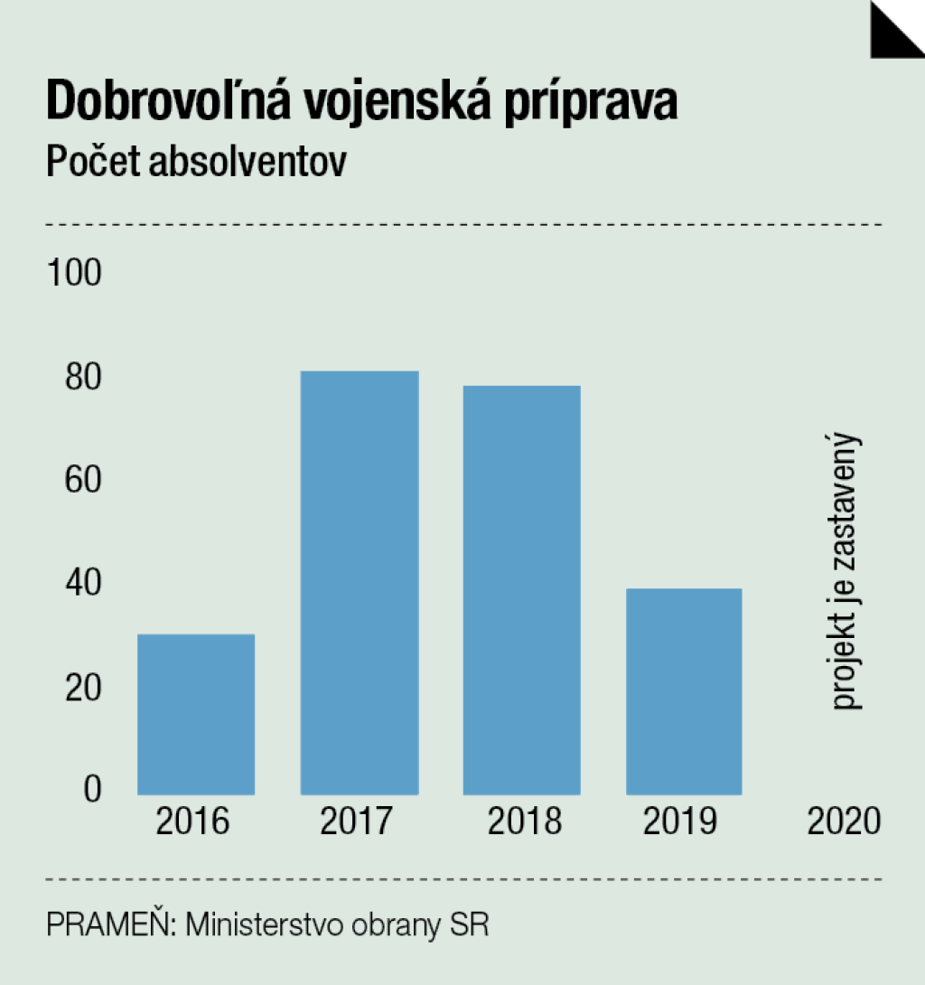 Dobrovoľná vojenská príprava