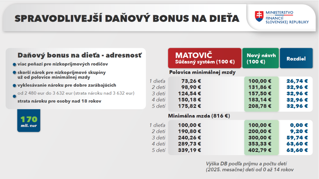 Ministerstvo financií predstavilo zmeny v daňovom bonuse na dieťa.