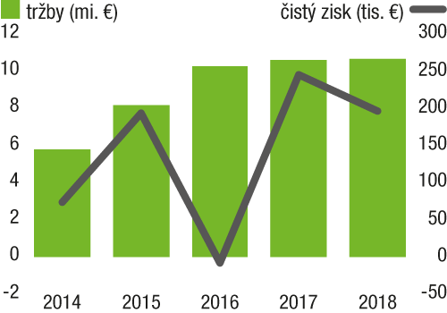 Lunterovci po rokoch stagnácie rozpínajú krídla