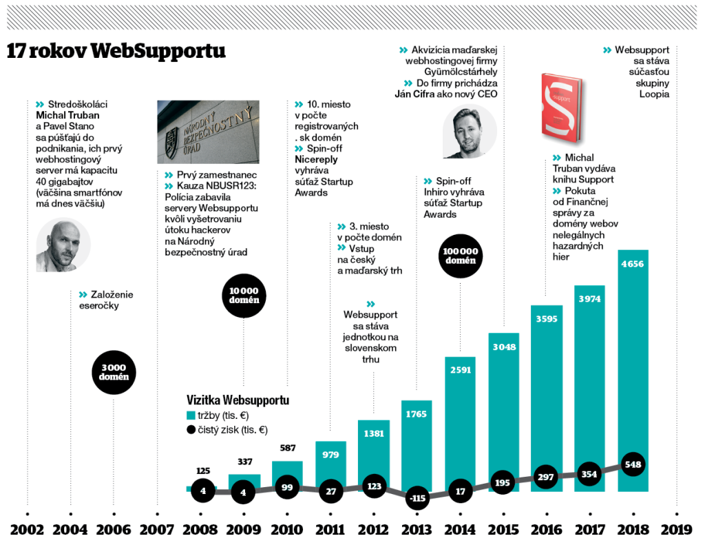 17 rokov WebSupportu