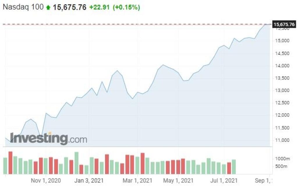 Vývoj indexu NASDAQ 100 za posledných 12 mesiacov.