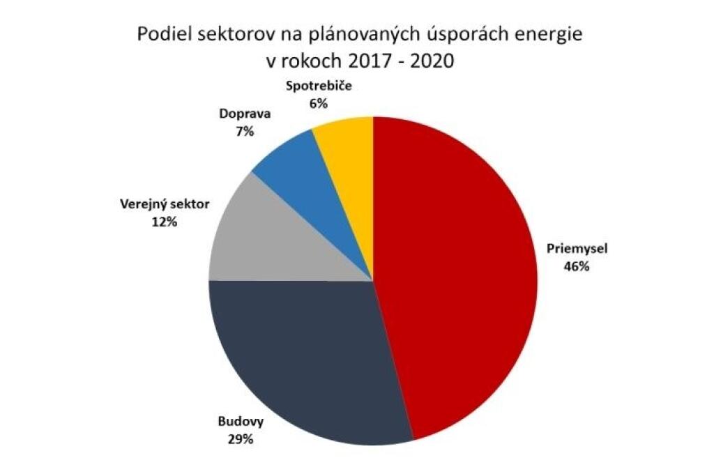 Priemyselným podnikom pri znižovaní spotreby energie pomôžu európske fondy