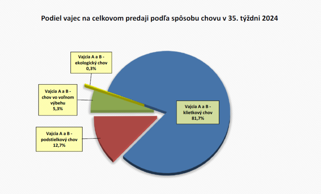 Podiel vajec na predaji v auguste
