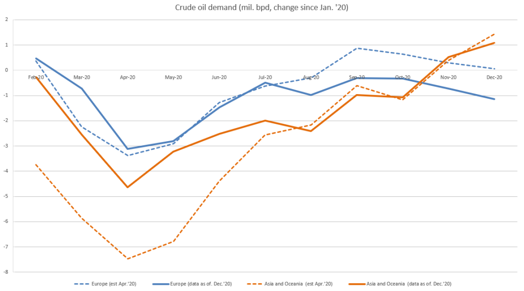 Graf č.4: Vývoj produkcie krajín OPEC (ktorých sa dohoda netýkala) od januára 2020, ako ju odhadovali v apríli 2020 vs. realita k decembru 2020