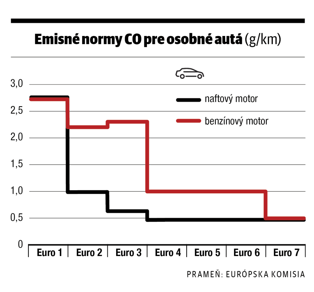 Emisné normy CO pre osobné autá