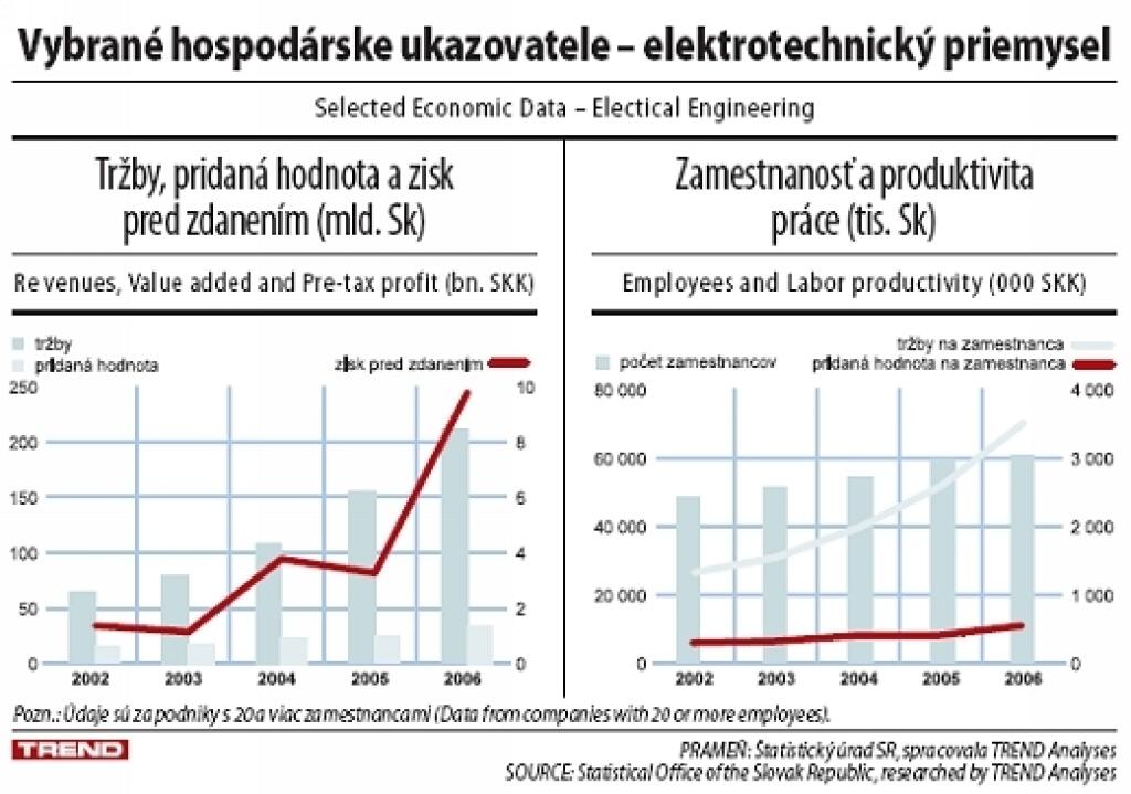 Elektrotechnika: Elektrotechnika sa posúva na vyššiu úroveň