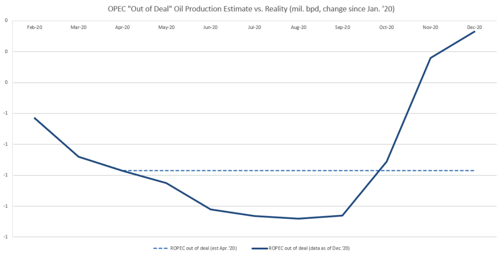 Graf č.3: Vývoj produkcie krajín OPEC (ktorých sa dohoda netýkala) od januára 2020, ako ju odhadovali v apríli 2020 vs. realita k decembru 2020
