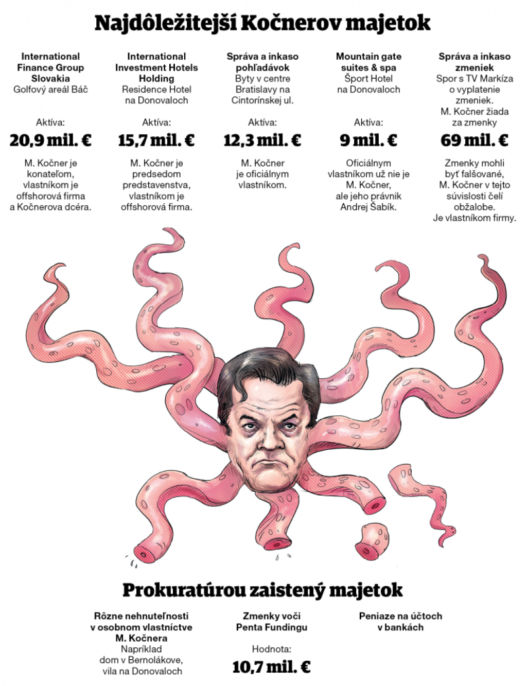 Aj Kočnerovi zaistili časť majetku. To najcennejšie si schoval