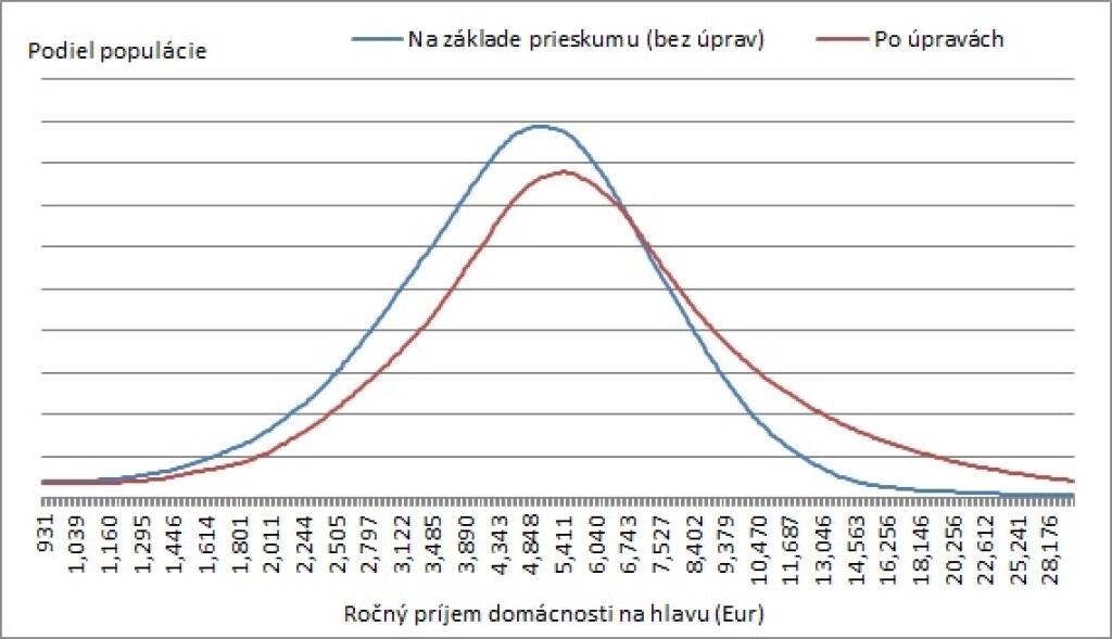Je Slovensko rovnostárskym rajom?