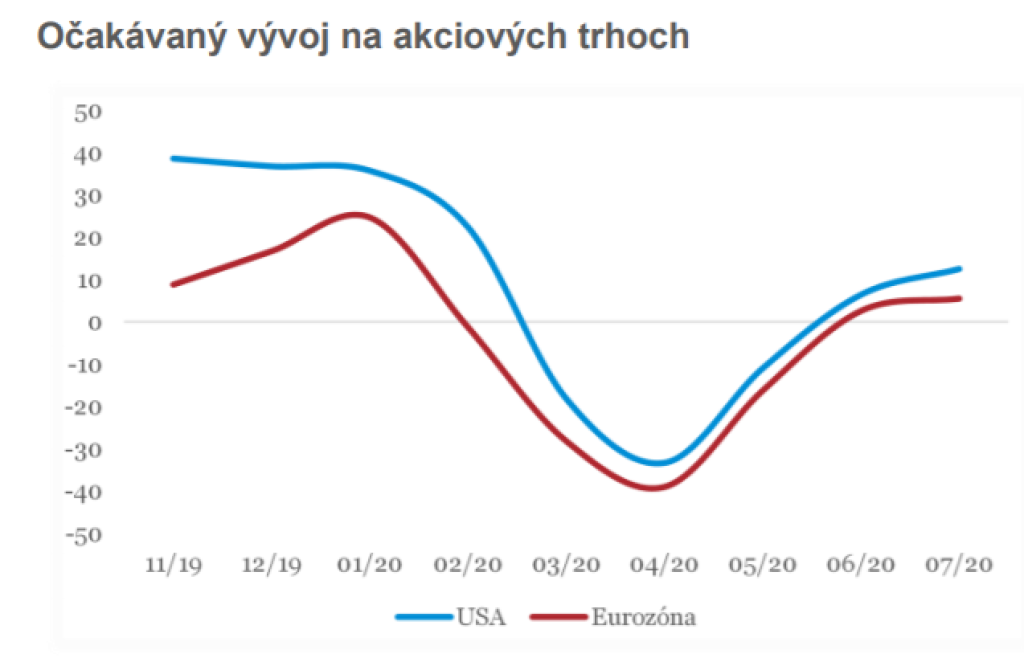 Očakávaný vývoj na akciových trhoch