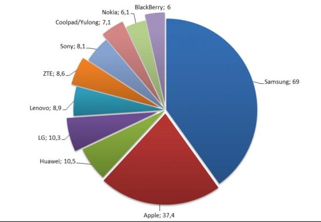 V dodávkach mobilov už dominujú smartfóny