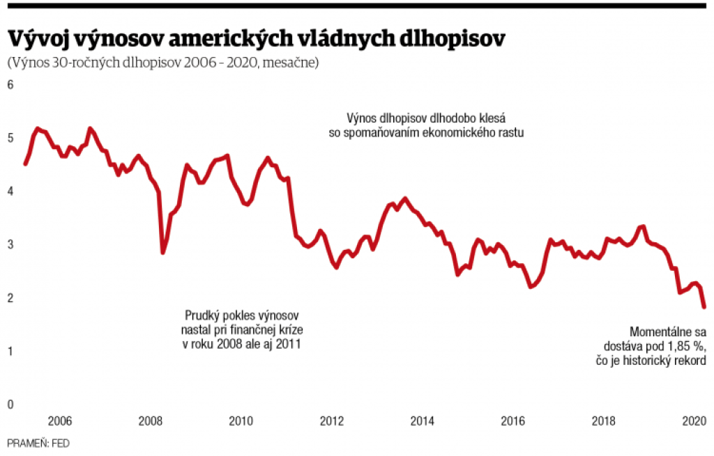 Udržateľnosť dôchodkového systému sa zhoršuje