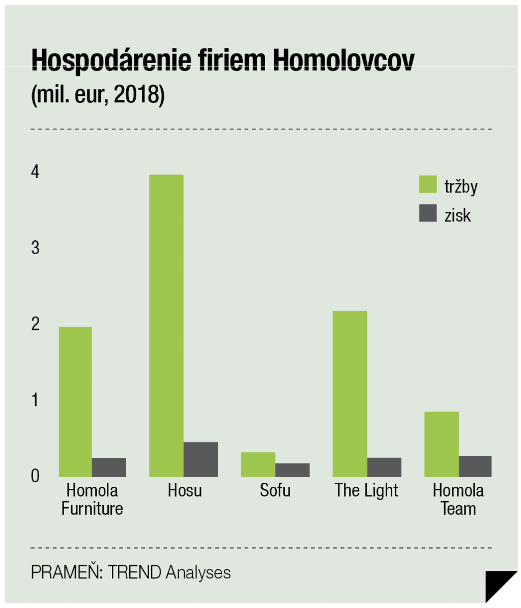 Hospodárenie firiem Homolovcov (mil. eur, 2018) GRAF