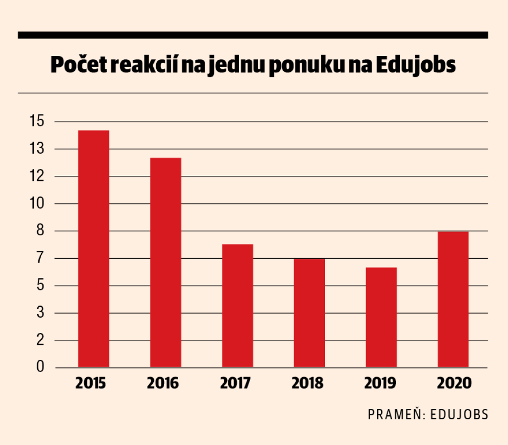 Počet reakcií na jednu ponuku na Edujobs