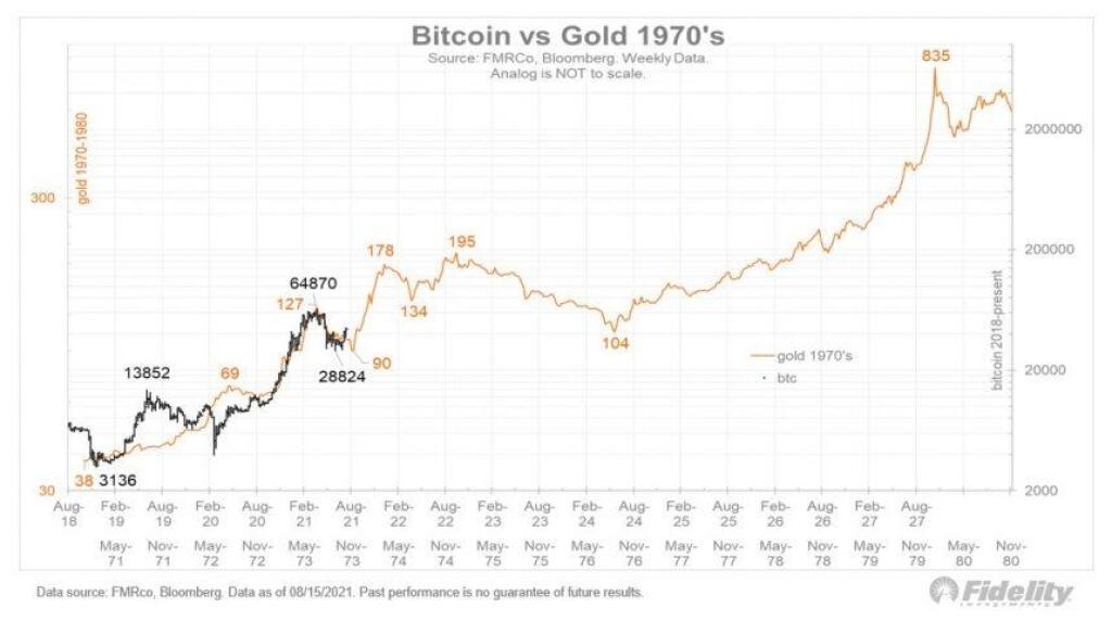 bitcoin vs zlato