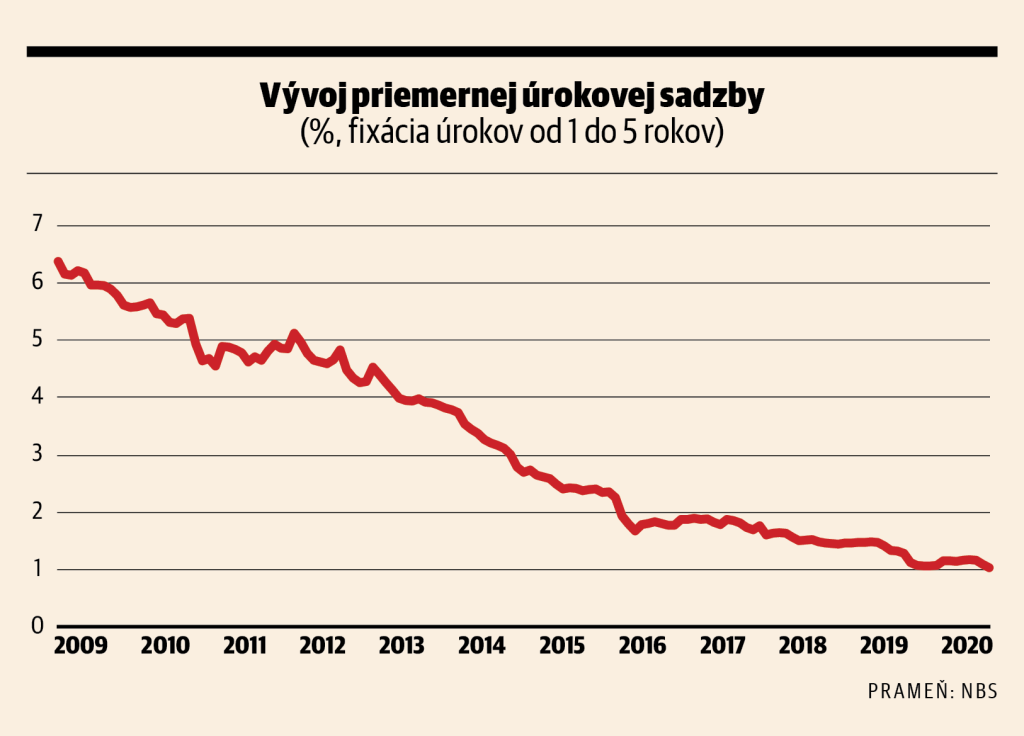 graf, vyvoj urokovej sazdby