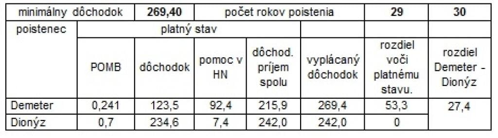 Ďalší zbabraný minimálny dôchodok
