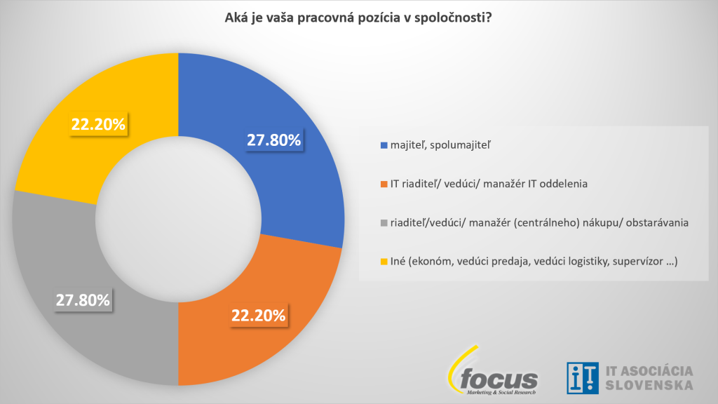 Prieskum agentúry Focus: takmer 70 % firiem preferuje centralizované obstarávanie telekomunikačných služieb