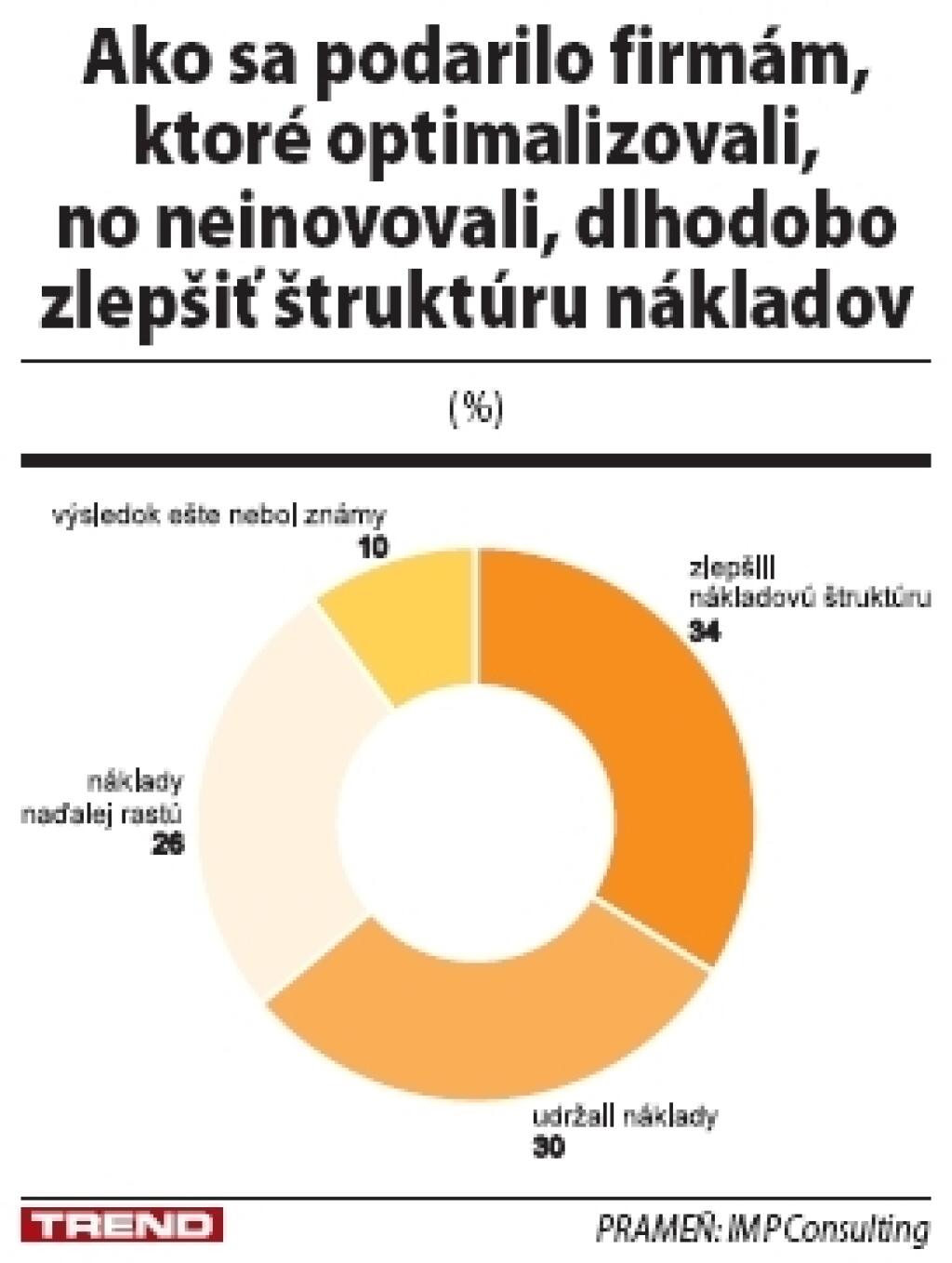 Radšej inovovať ako optimalizovať
