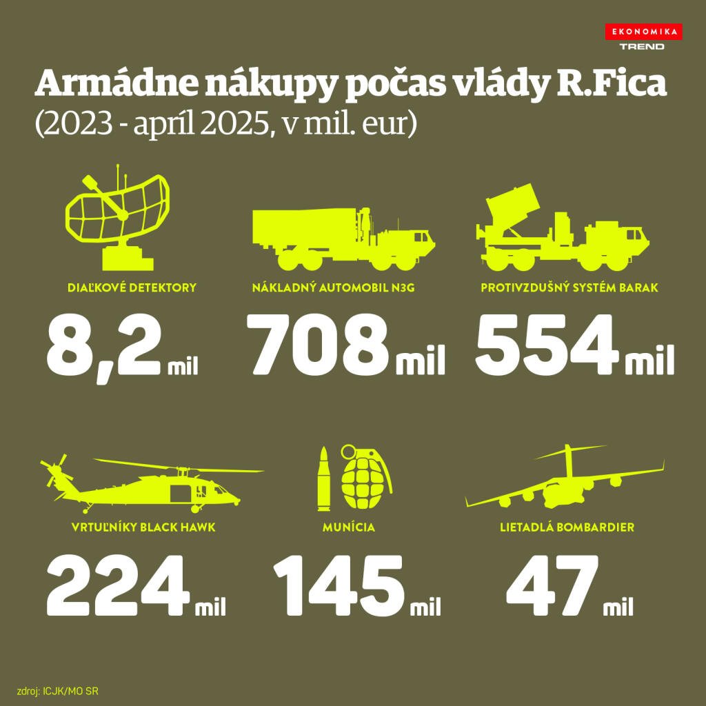 Armádne nákupy počas vlády R. Fica
