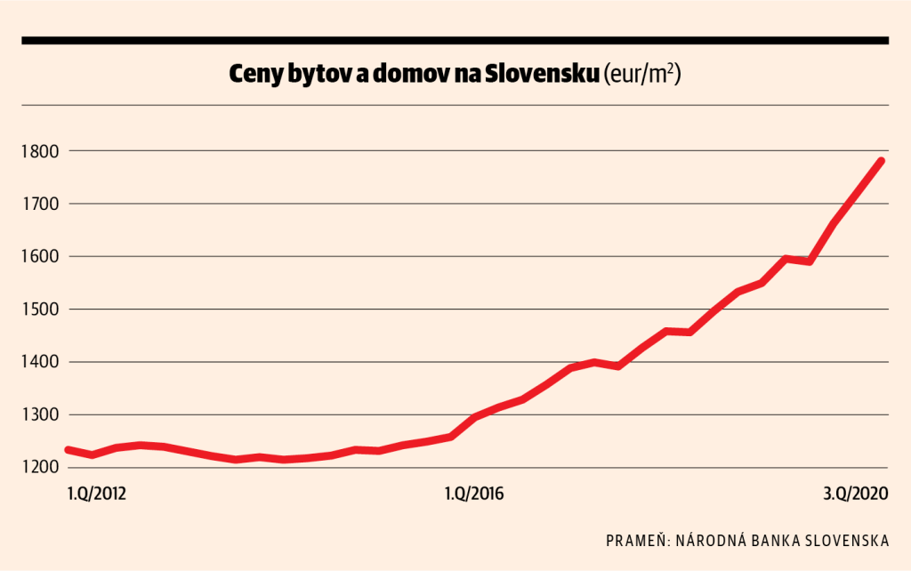 Ceny bytov a domov na Slovensku