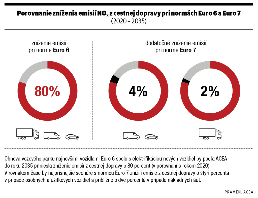 Porovnanie zníženia emisií NOx z cestnej dopravy pri normách Euro 6 a Euro 7