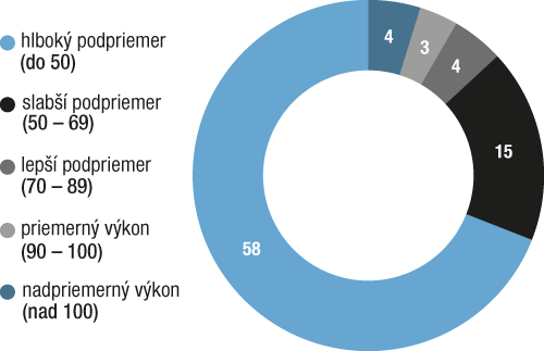 Nastavujú kvalitu univerzít, ale k špičke patrí málokto z nich