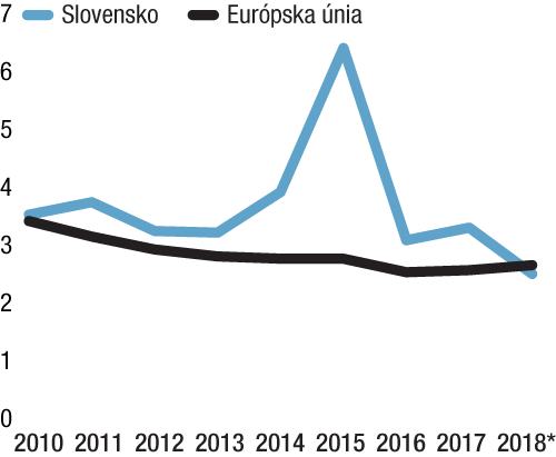 Jasle a škôlky môžu byť užitočnejšie investície ako diaľnice
