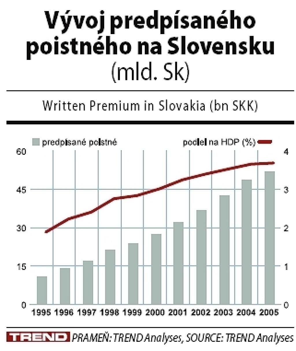 Poistný trh vlani prechodne spomalený
