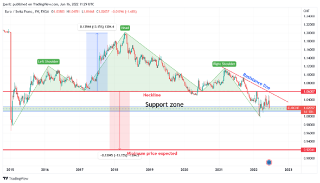 Výkonnosť menového páru EUR/CHF od roku 2015, týždenný časový rámec
