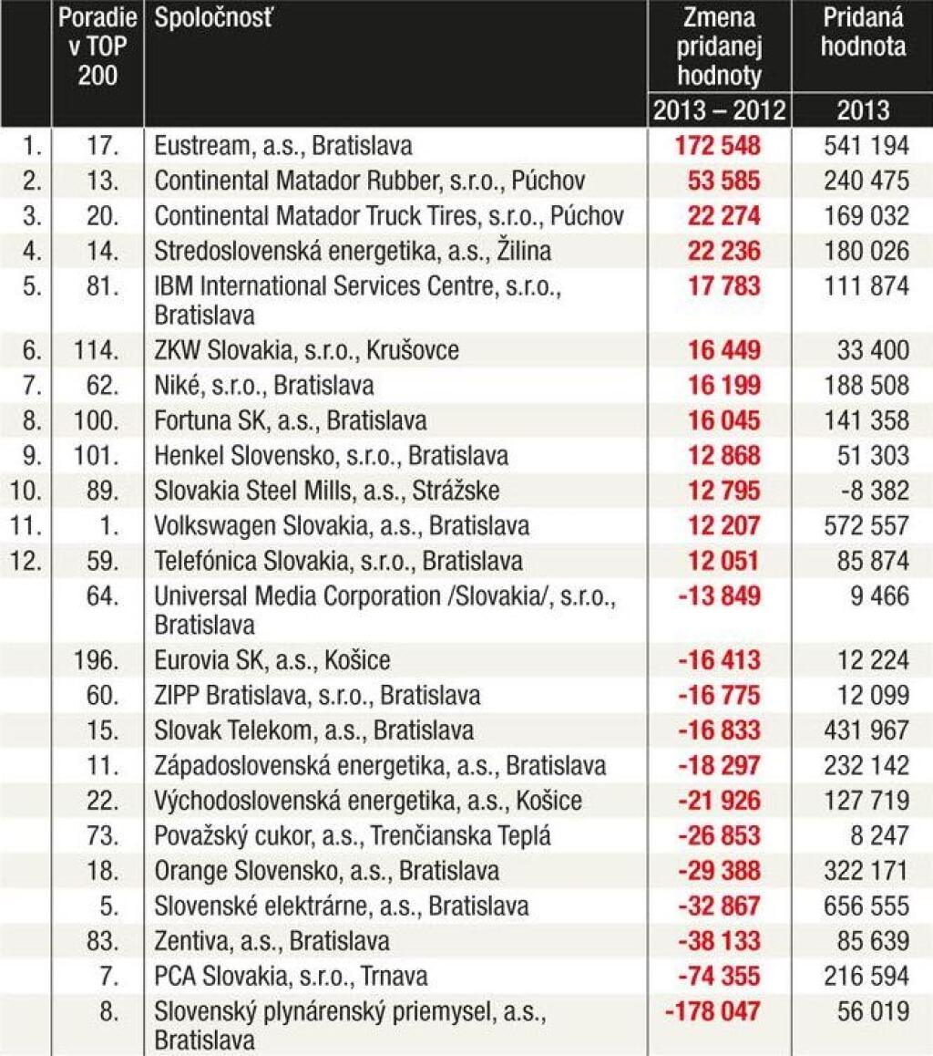 Tabuľky - Prírastky a poklesy 2