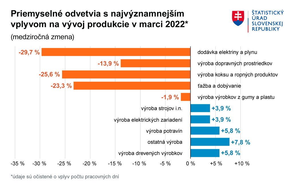 Priemyselná produkcia 1Q/2022