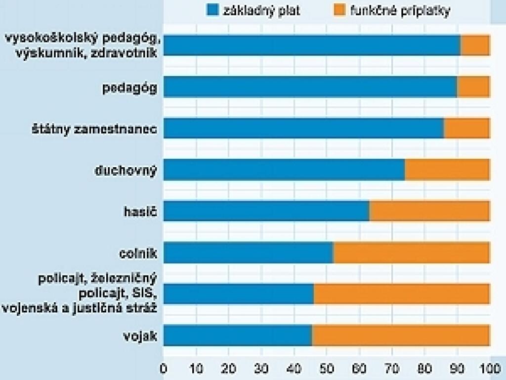 Ministerstvo financií: Slovensko veľa zamestnáva aj veľa platí