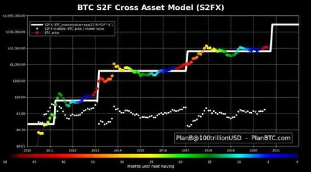 Model krížových aktív bitcoinu v logaritmickej mierke
