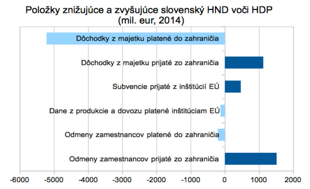 Graf týždňa: Koľko HDP zo Slovenska vyvážajú zahraničné firmy