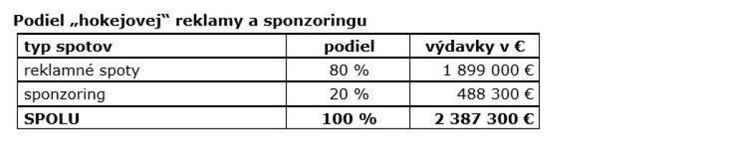 Na reklamu k zápasom hokejových MS išlo tento rok menej peňazí