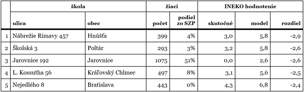 Žiaci väčších základných škôl a škôl z hustejšie osídlených regiónov dosahujú v priemere lepšie výsledky