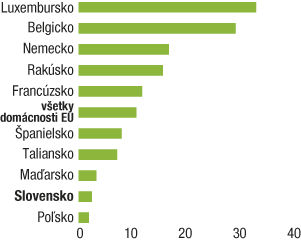 Slováci rekordne sporia, no patria k najchudobnejším v Únii