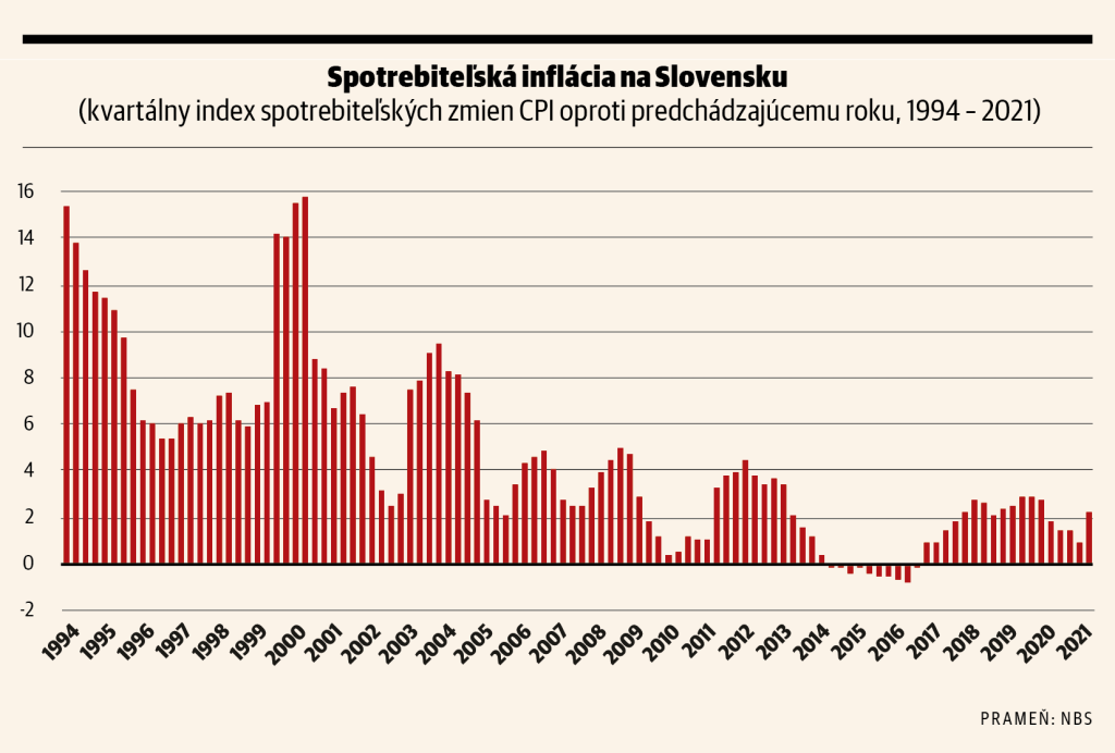 Spotrebiteľská inflácia na Slovensku, graf