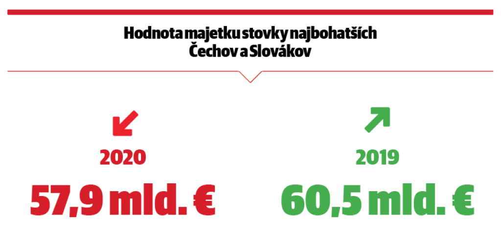 Hodnota majetku stovky najbohatších Čechov a Slovákov