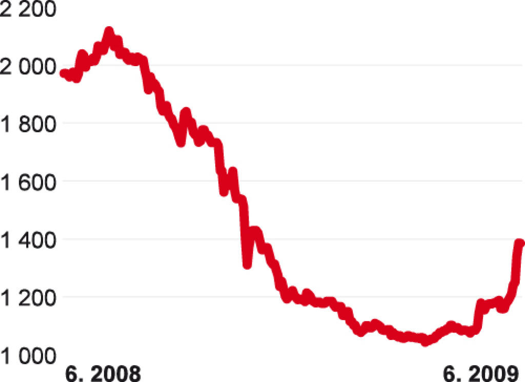 Libanonský BLOM Stock Index