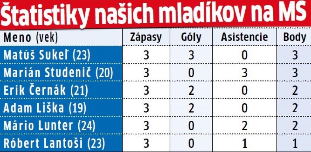 Štatistiky našich mladíkov na MS.