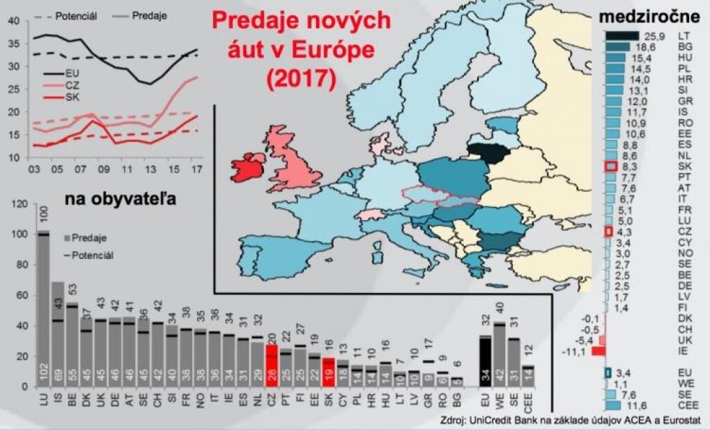 Automobilky už tak rýchlo neporastú: predaje v EÚ sú už nad svojím potenciálom