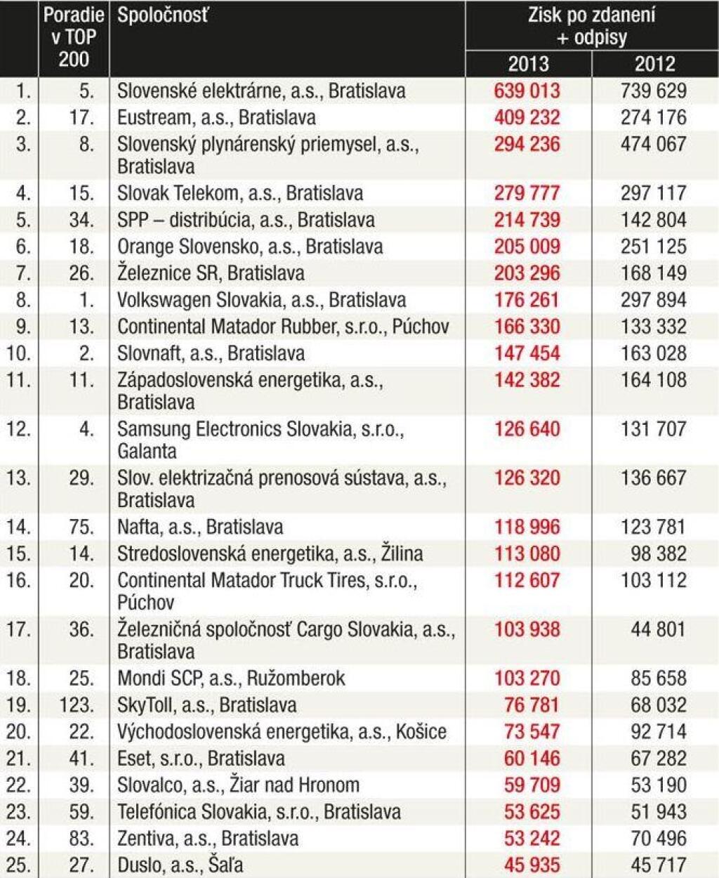 Tabuľky - Prírastky a poklesy 1