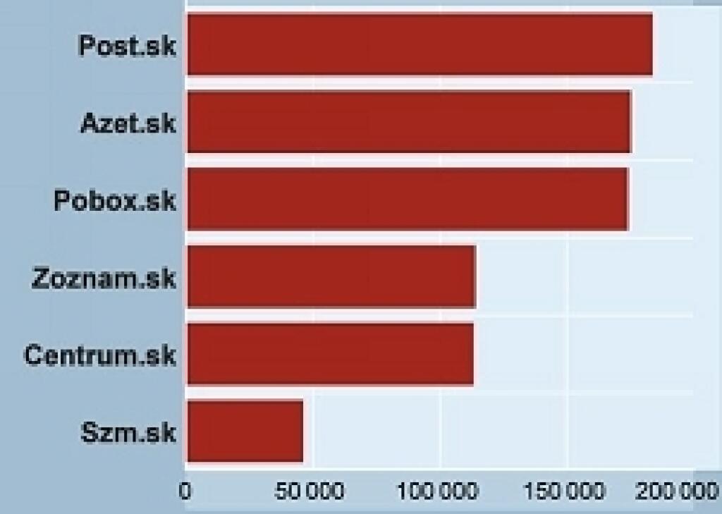 Na freemail sa netreba pripájať do zahraničia