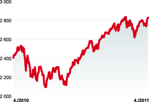 Technologický index Nasdaq