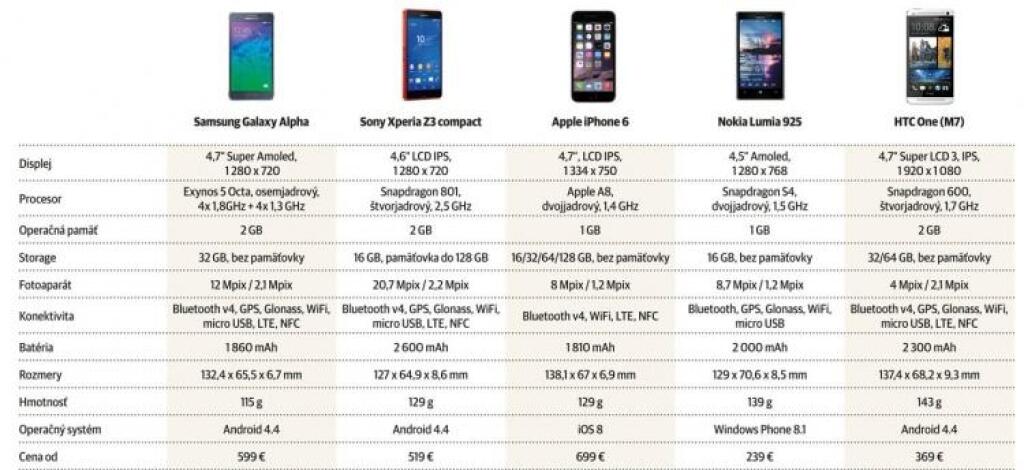 Kto sú rivali nového iPhonu? Od A(lpha) po Z(3 compact)