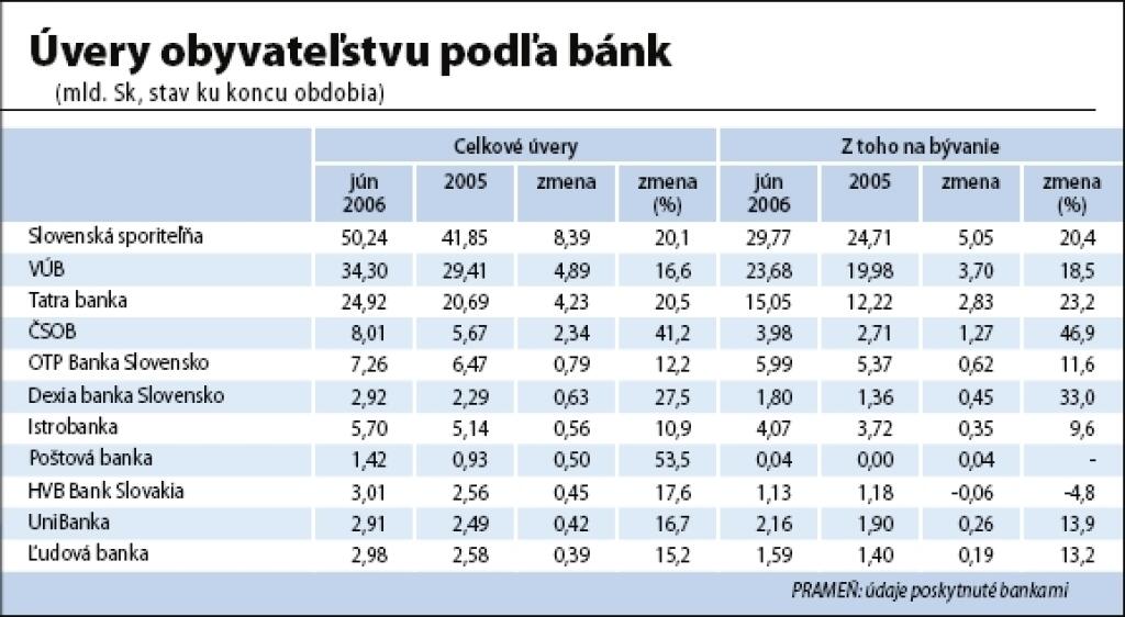 Polrok v úveroch: šprint pred prvou prekážkou